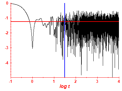 Survival probability log